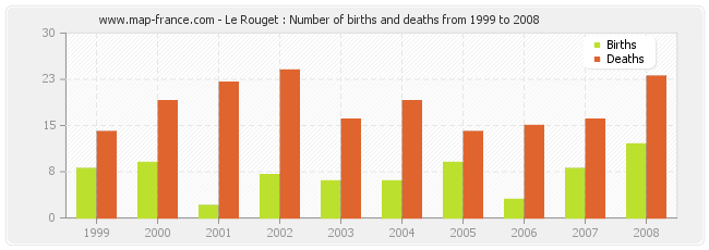 Le Rouget : Number of births and deaths from 1999 to 2008